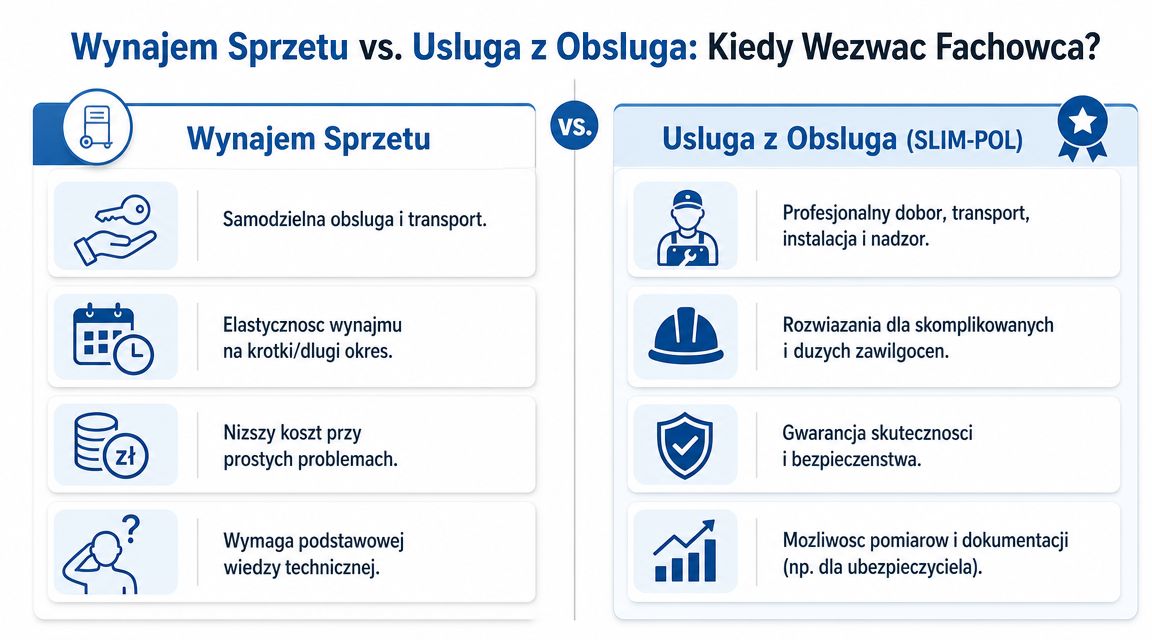Porównanie wynajmu osuszacza powietrza oraz profesjonalnej usługi z obsługą techniczną i pomiarami dla klienta.