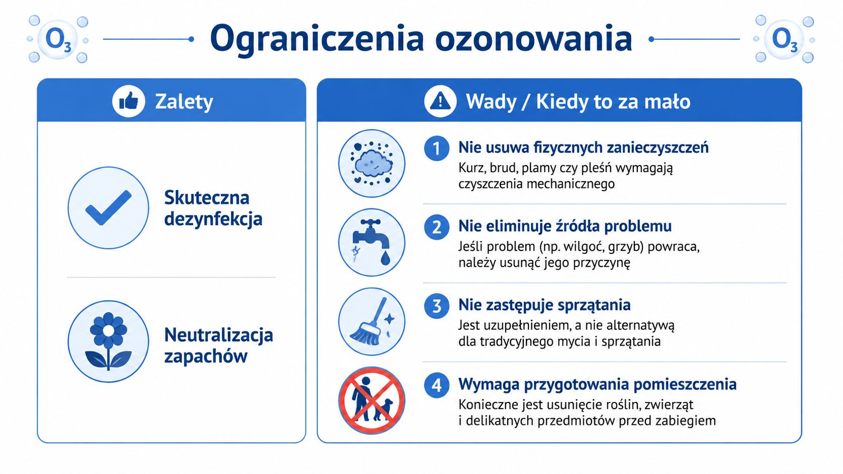 Infografika przedstawiająca zalety oraz ograniczenia ozonowania pomieszczeń w formie przejrzystej listy z ikonami dla lepszego zrozumienia.