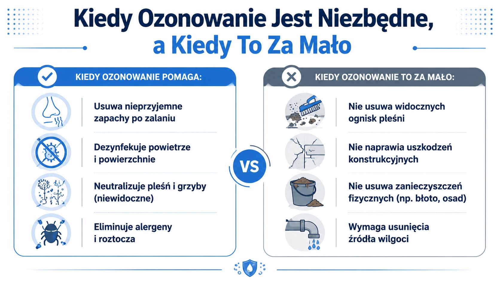 Infografika porównująca sytuacje, w których ozonowanie pomaga, oraz przypadki, gdy jest niewystarczające przy usuwaniu skutków zalania.