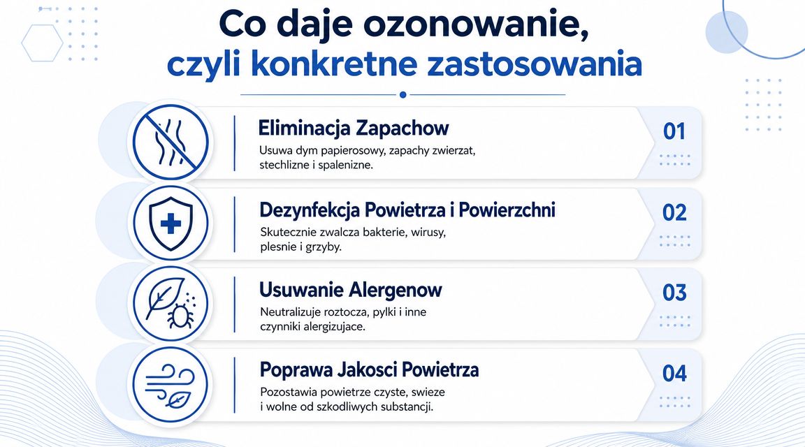Infografika przedstawiająca cztery główne korzyści z ozonowania: eliminację zapachów, dezynfekcję, usuwanie alergenów oraz poprawę jakości powietrza w pomieszczeniach.