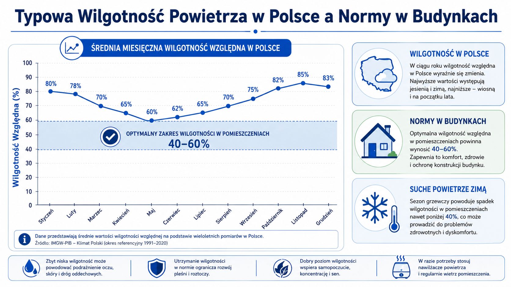 Wykres przedstawiający średnią miesięczną wilgotność powietrza w Polsce na tle zalecanego komfortowego zakresu wilgotności w pomieszczeniach.