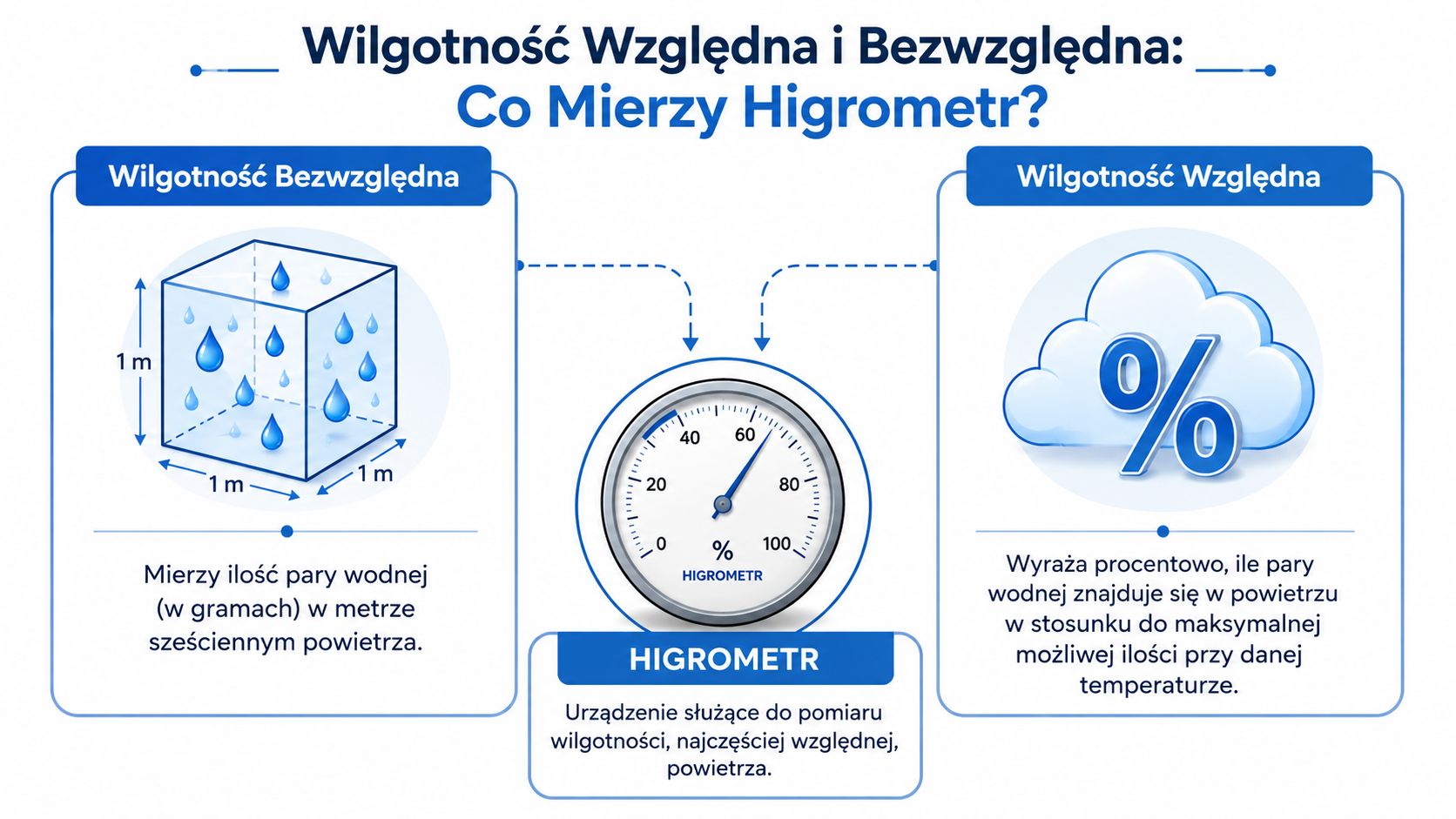 Grafika wyjaśniająca różnicę między wilgotnością względną a bezwzględną oraz funkcję urządzenia pomiarowego zwanego higrometrem.