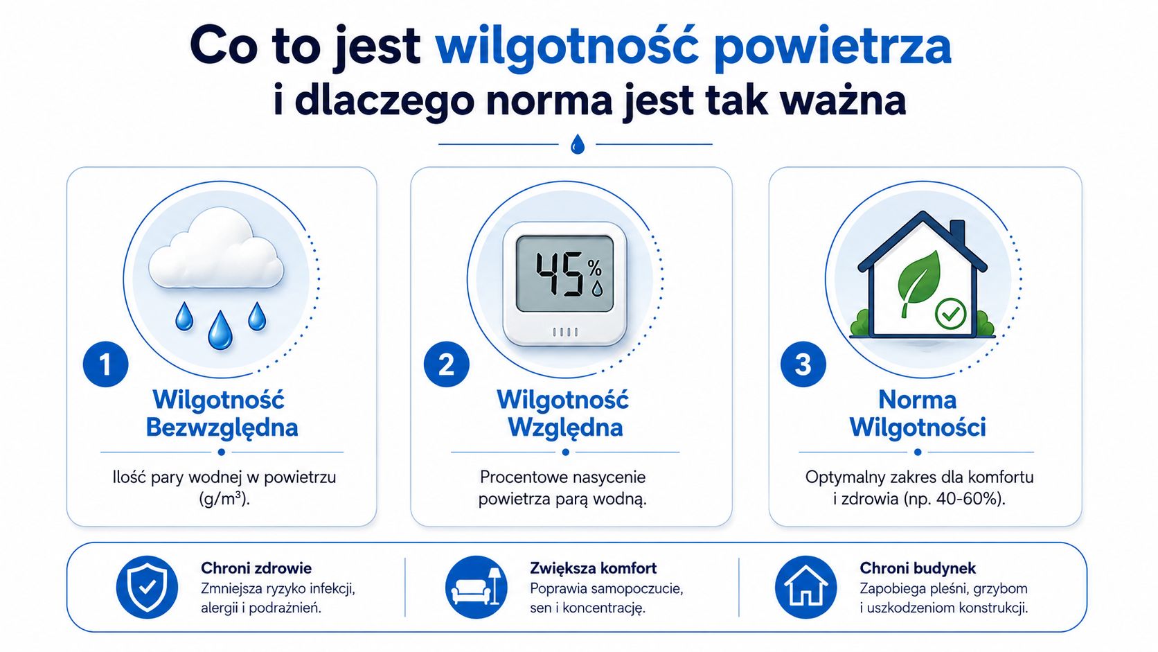 Infografika wyjaśniająca pojęcia wilgotności bezwzględnej, względnej oraz norm wilgotności powietrza dla zdrowia i komfortu w budynku.