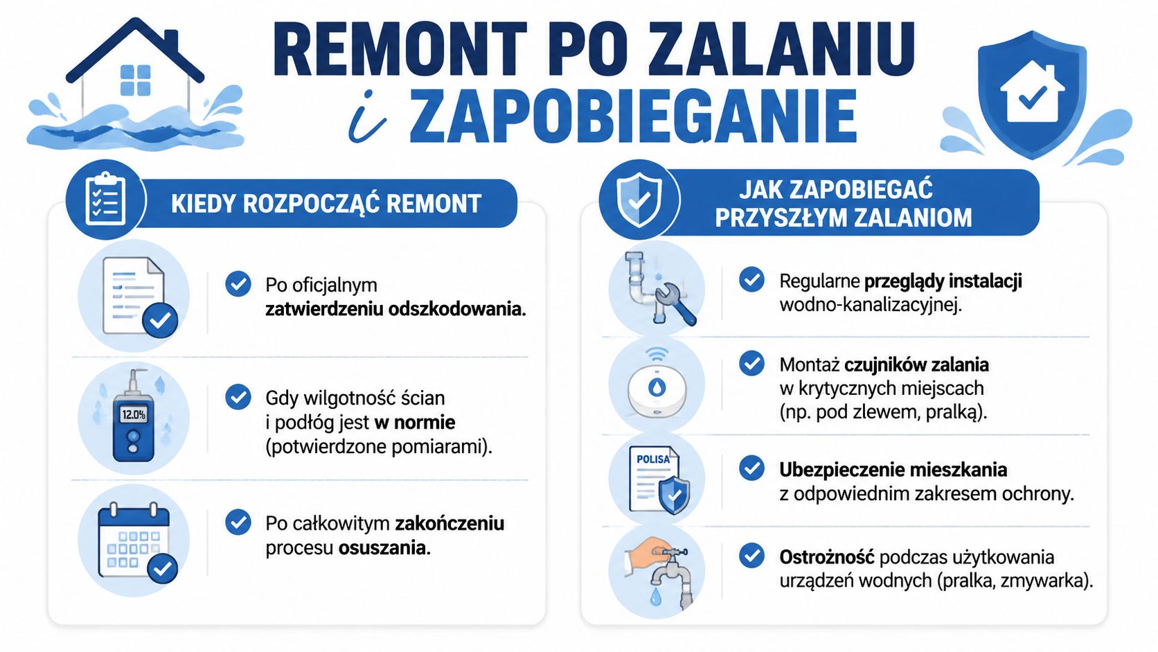 Infografika przedstawiająca kroki dotyczące remontu mieszkania po zalaniu oraz sposoby zapobiegania przyszłym szkodom wodnym w domu.
