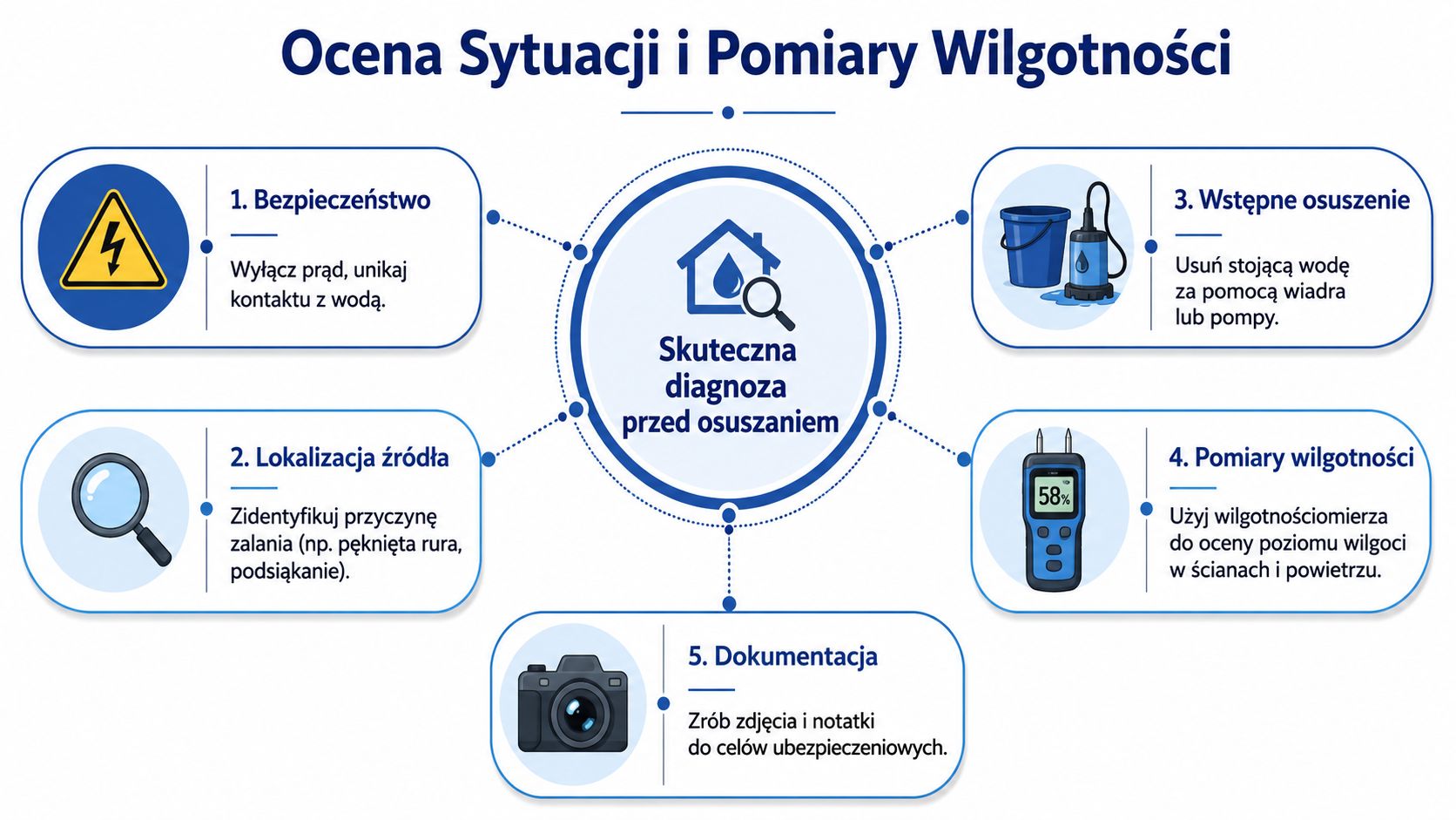 Grafika przedstawiająca pięć kroków oceny sytuacji i pomiarów wilgotności przed profesjonalnym osuszaniem pomieszczeń po zalaniu.