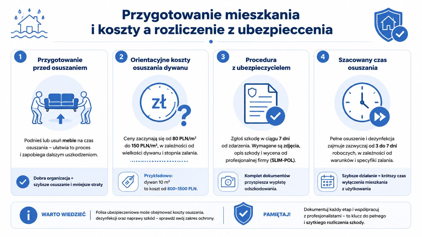 Infografika przedstawiająca kroki przygotowania mieszkania, koszty osuszania dywanu oraz procedurę zgłoszenia szkody do ubezpieczyciela po zalaniu.