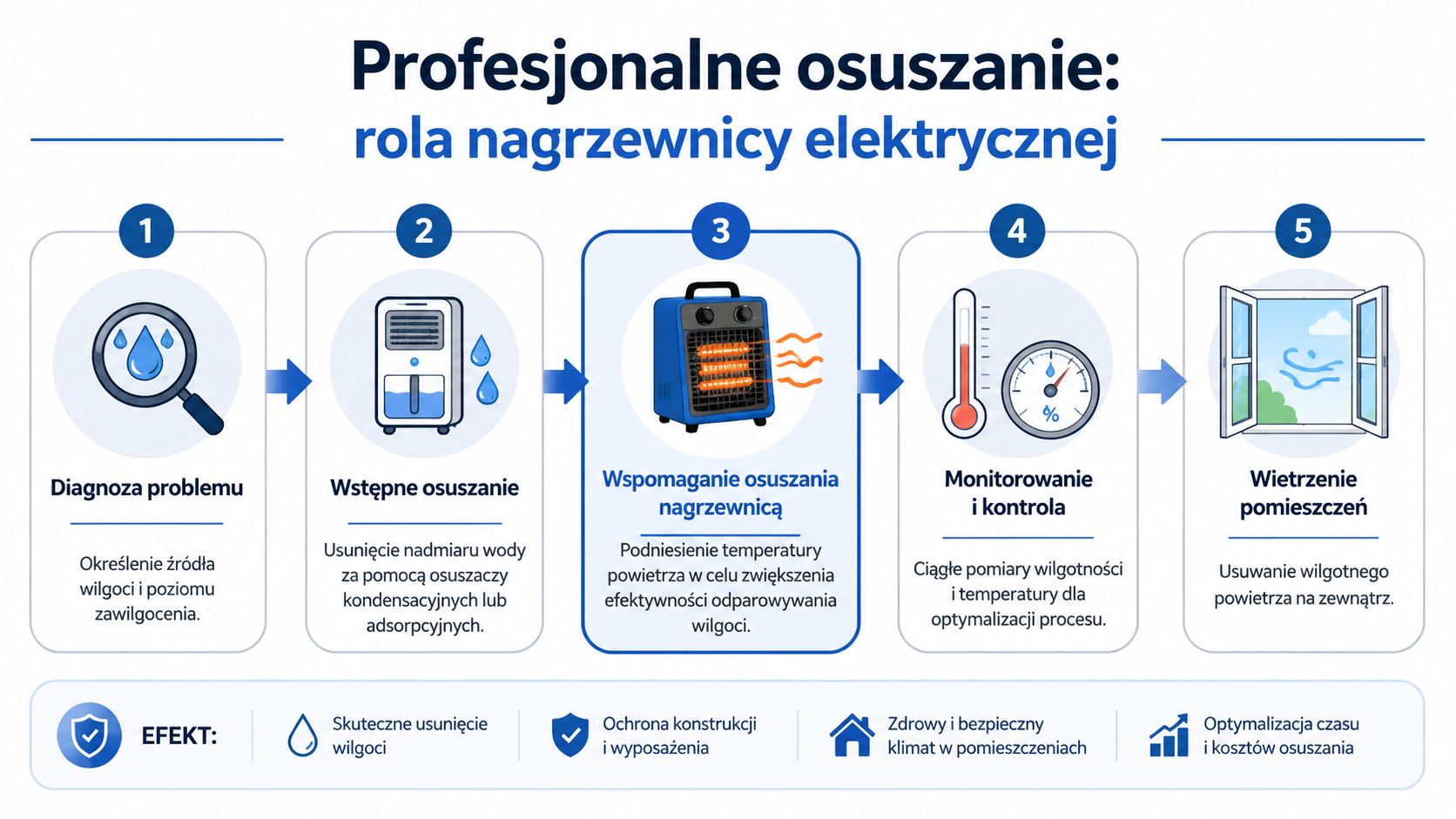 Grafika przedstawiająca pięciostopniowy proces profesjonalnego osuszania pomieszczeń przy użyciu nagrzewnicy elektrycznej oraz korzyści płynące z tej metody.