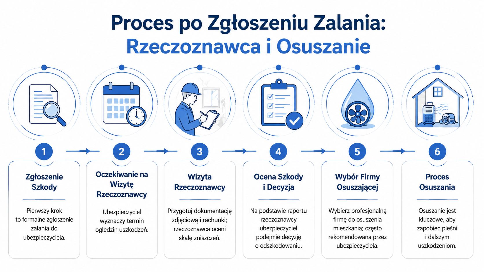 Grafika przedstawia sześciostopniowy proces postępowania po zalaniu mieszkania, od zgłoszenia szkody aż do etapu profesjonalnego osuszania pomieszczeń.