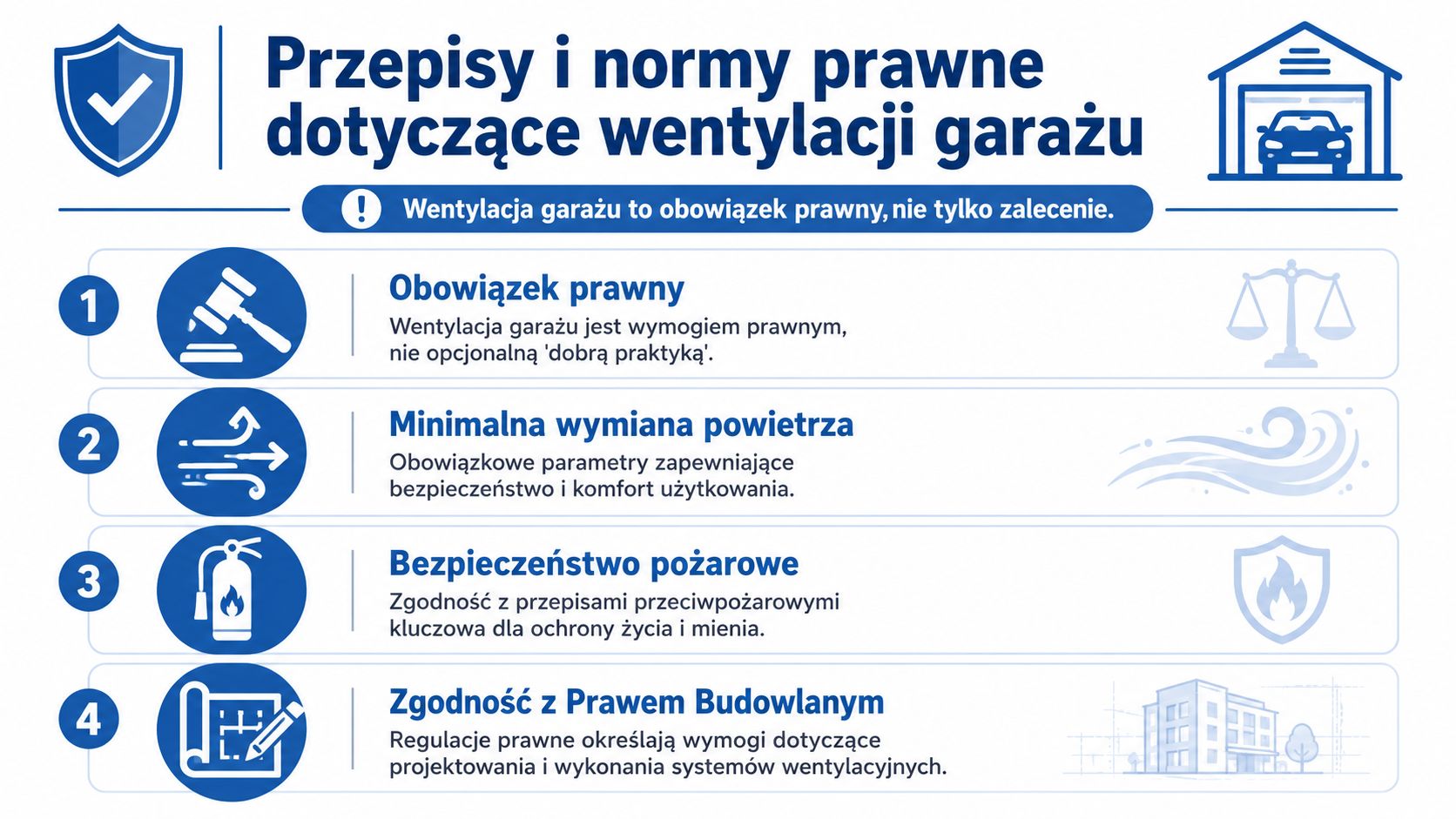 Infografika przedstawiająca cztery kluczowe zasady prawne dotyczące obowiązkowej wentylacji w garażu w budynkach mieszkalnych i użytkowych.
