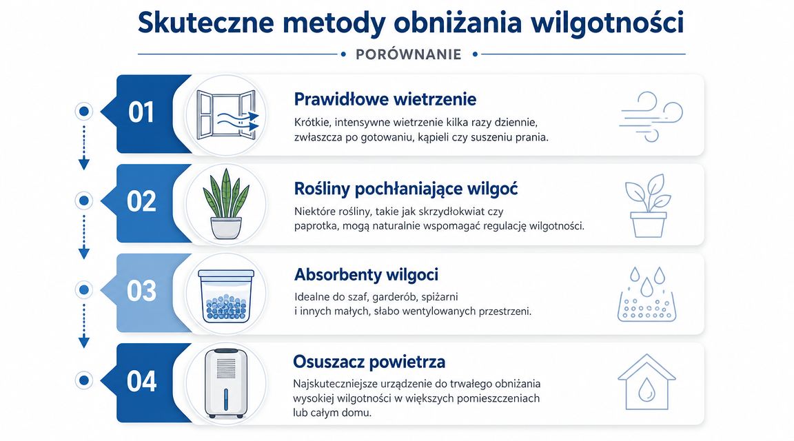 Infografika przedstawiająca cztery skuteczne metody obniżania wilgotności powietrza w domu, od wietrzenia po użycie osuszacza.