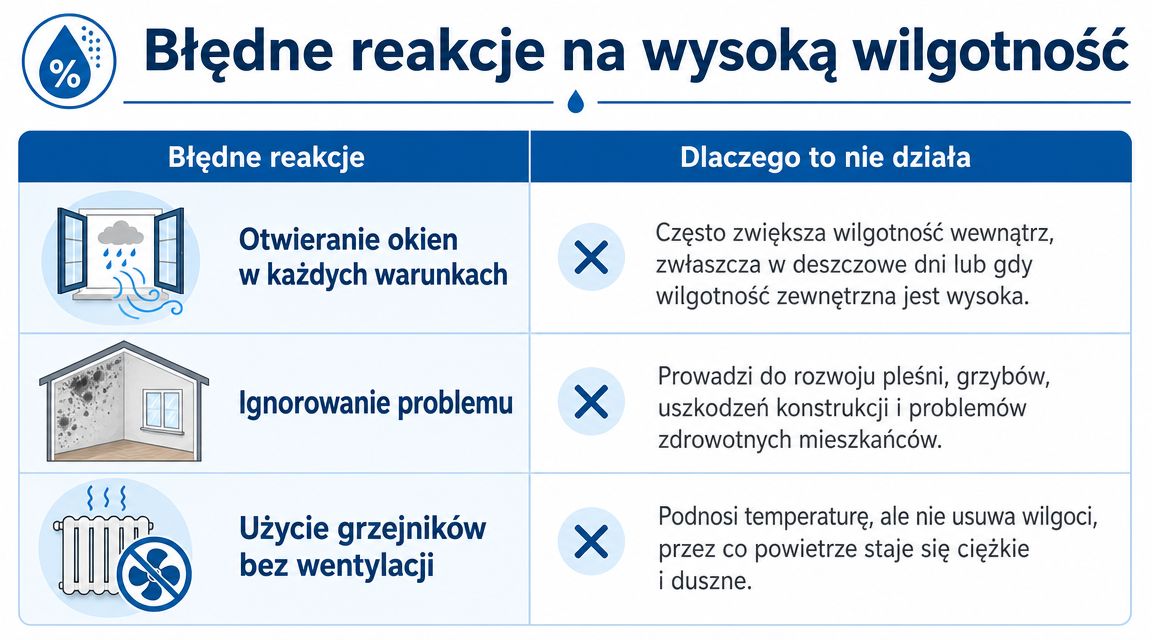 Tabela przedstawiająca błędne reakcje na wysoką wilgotność w domu, takie jak otwieranie okien, ignorowanie problemu oraz używanie grzejników.