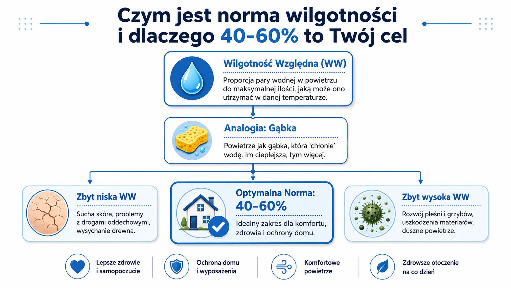 Infografika przedstawiająca optymalną normę wilgotności powietrza w domu, wyjaśniająca znaczenie zakresu 40-60 procent dla zdrowia i komfortu.