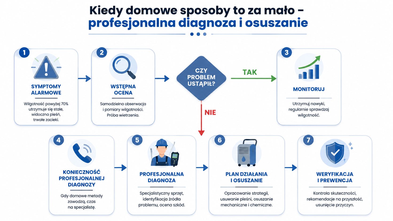 Schemat przedstawiający kolejne kroki postępowania w przypadku problemów z nadmierną wilgotnością w pomieszczeniach mieszkalnych i konieczności profesjonalnego osuszania.