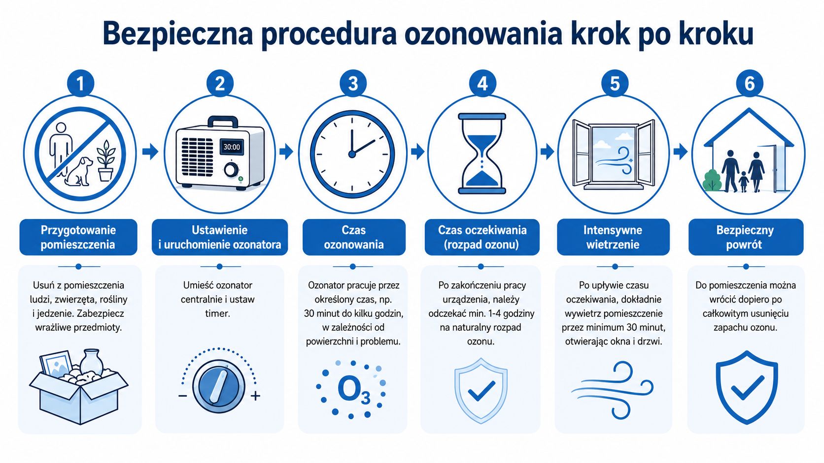 Grafika przedstawiająca sześciokrokową procedurę bezpiecznego ozonowania pomieszczeń, od przygotowania pokoju po bezpieczny powrót mieszkańców.