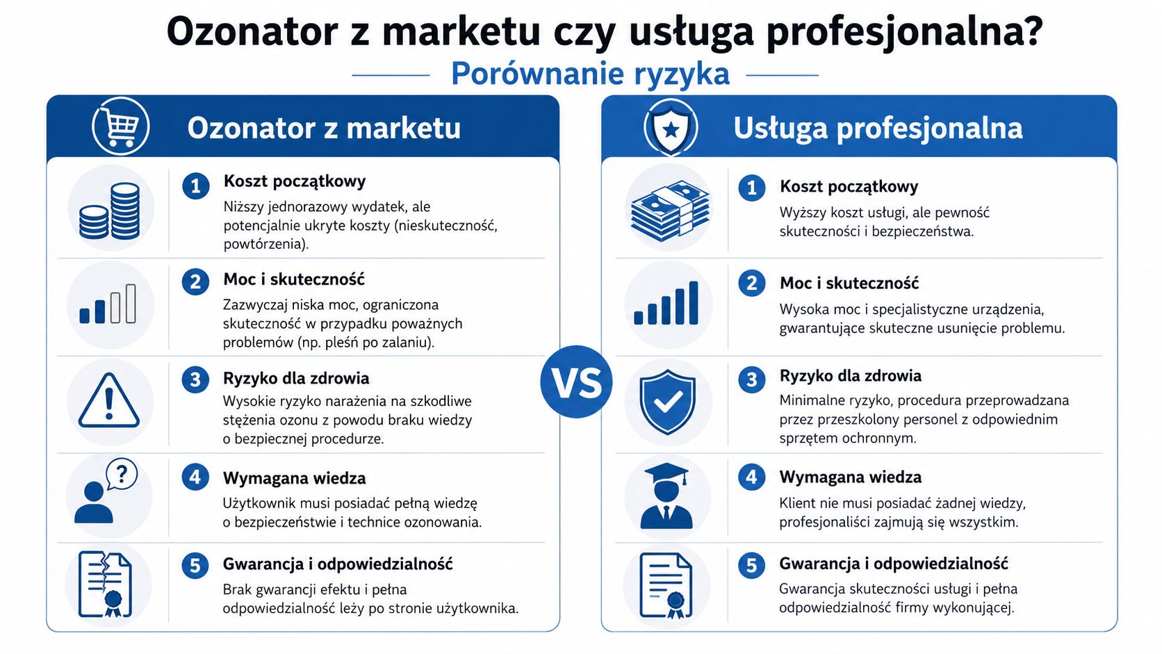 Porównanie zakupu ozonatora z marketu kontra wynajęcie profesjonalnej usługi ozonowania, przedstawione w formie przejrzystej tabeli informacyjnej.