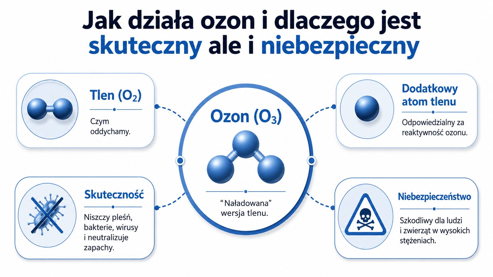 Schemat wyjaśniający działanie ozonu, jego skuteczność w niszczeniu drobnoustrojów oraz potencjalne niebezpieczeństwo dla zdrowia ludzi i zwierząt.