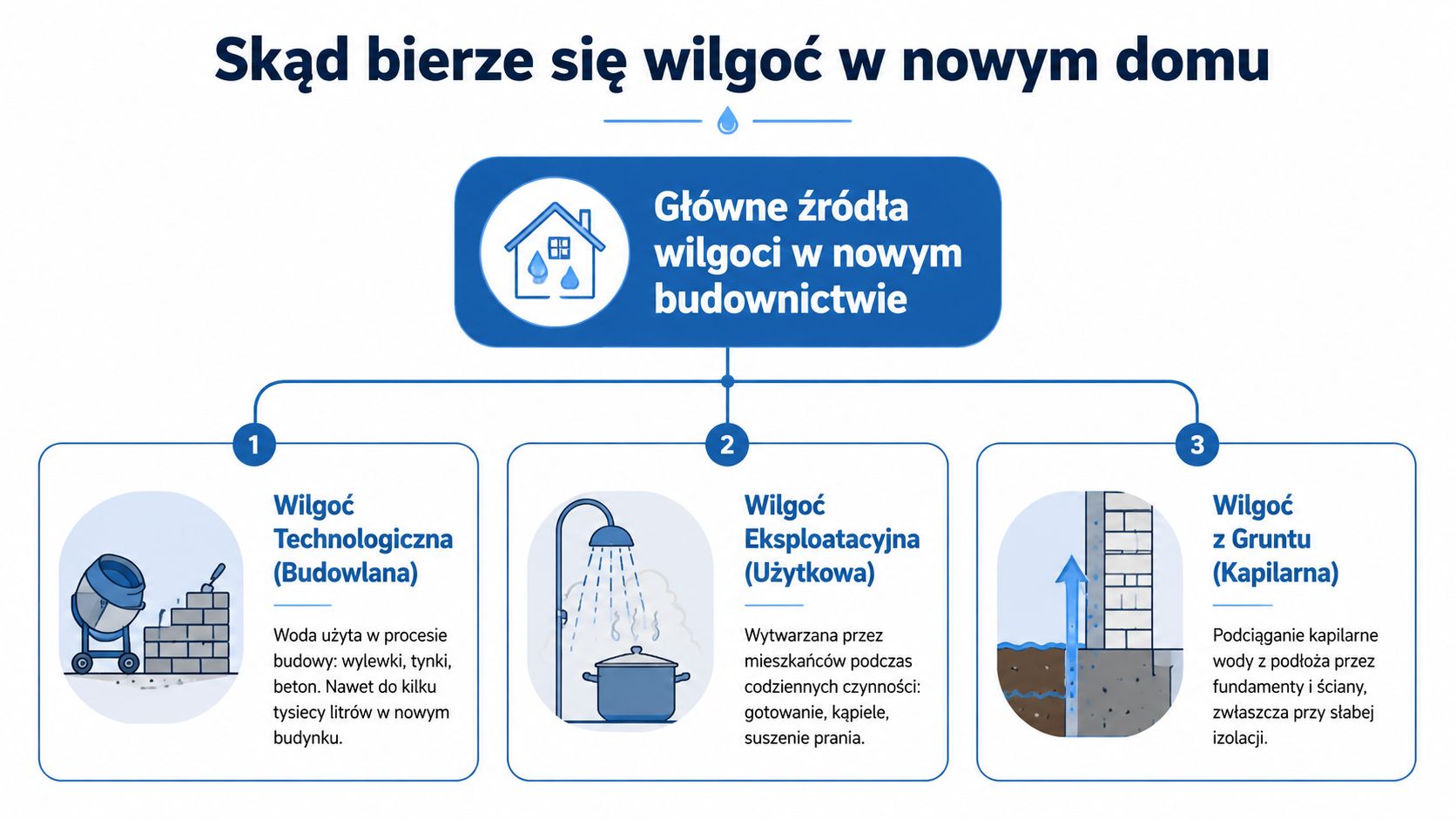 Grafika przedstawiająca główne źródła wilgoci w nowym domu: technologiczna, eksploatacyjna oraz pochodząca z gruntu przez podciąganie kapilarne.
