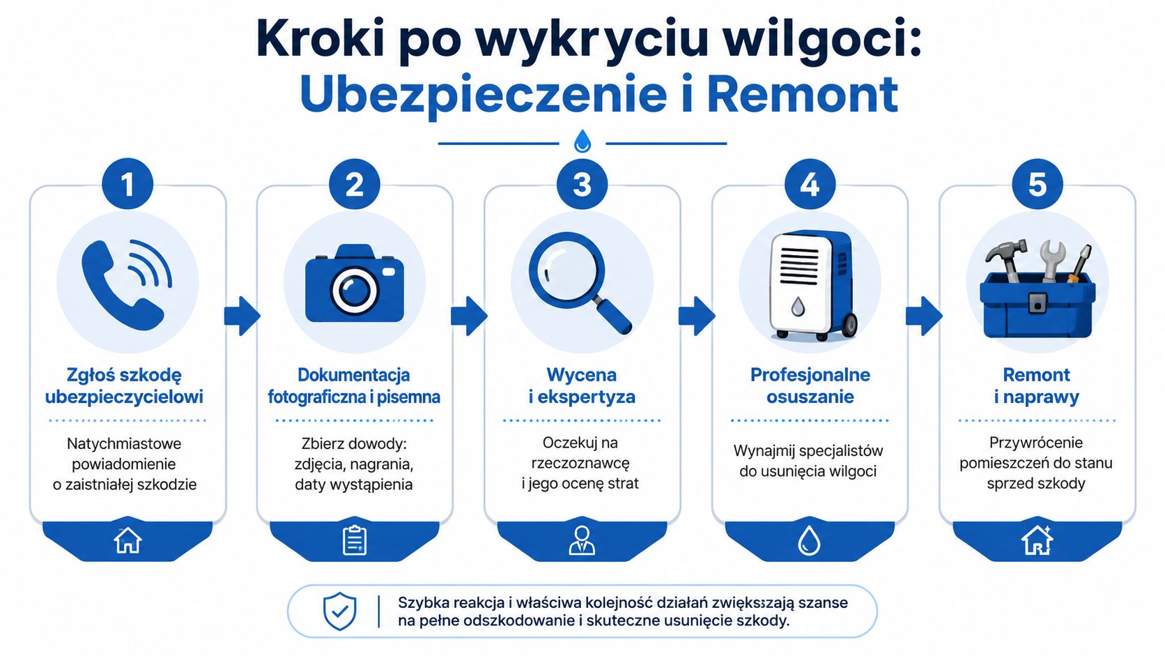 Grafika przedstawia pięciostopniowy proces postępowania w przypadku wykrycia wilgoci, obejmujący zgłoszenie, dokumentację, wycenę, osuszanie oraz remont mieszkania.