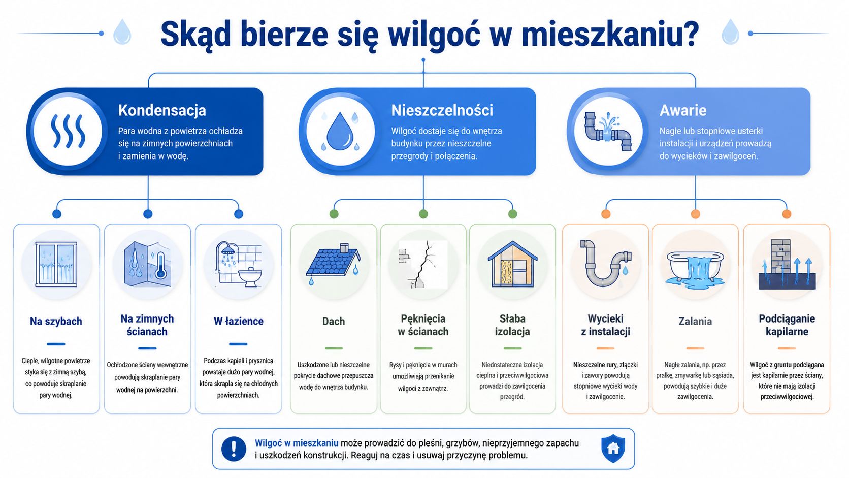 Schemat przedstawiający główne przyczyny powstawania wilgoci w mieszkaniu, takie jak kondensacja, nieszczelności oraz awarie instalacji.