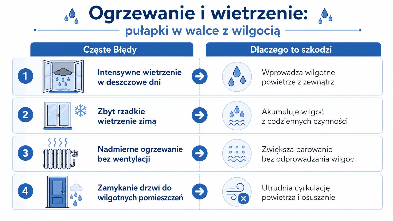 Infografika przedstawiająca cztery częste błędy w ogrzewaniu i wietrzeniu mieszkań oraz ich negatywne skutki dla poziomu wilgotności.