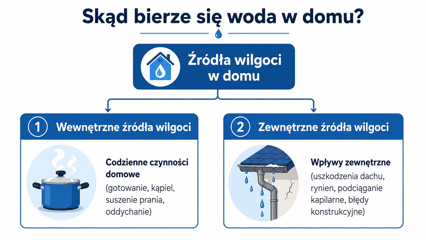 Schemat przedstawiający wewnętrzne oraz zewnętrzne źródła wilgoci występujące w typowym gospodarstwie domowym, podzielone na dwie kategorie.