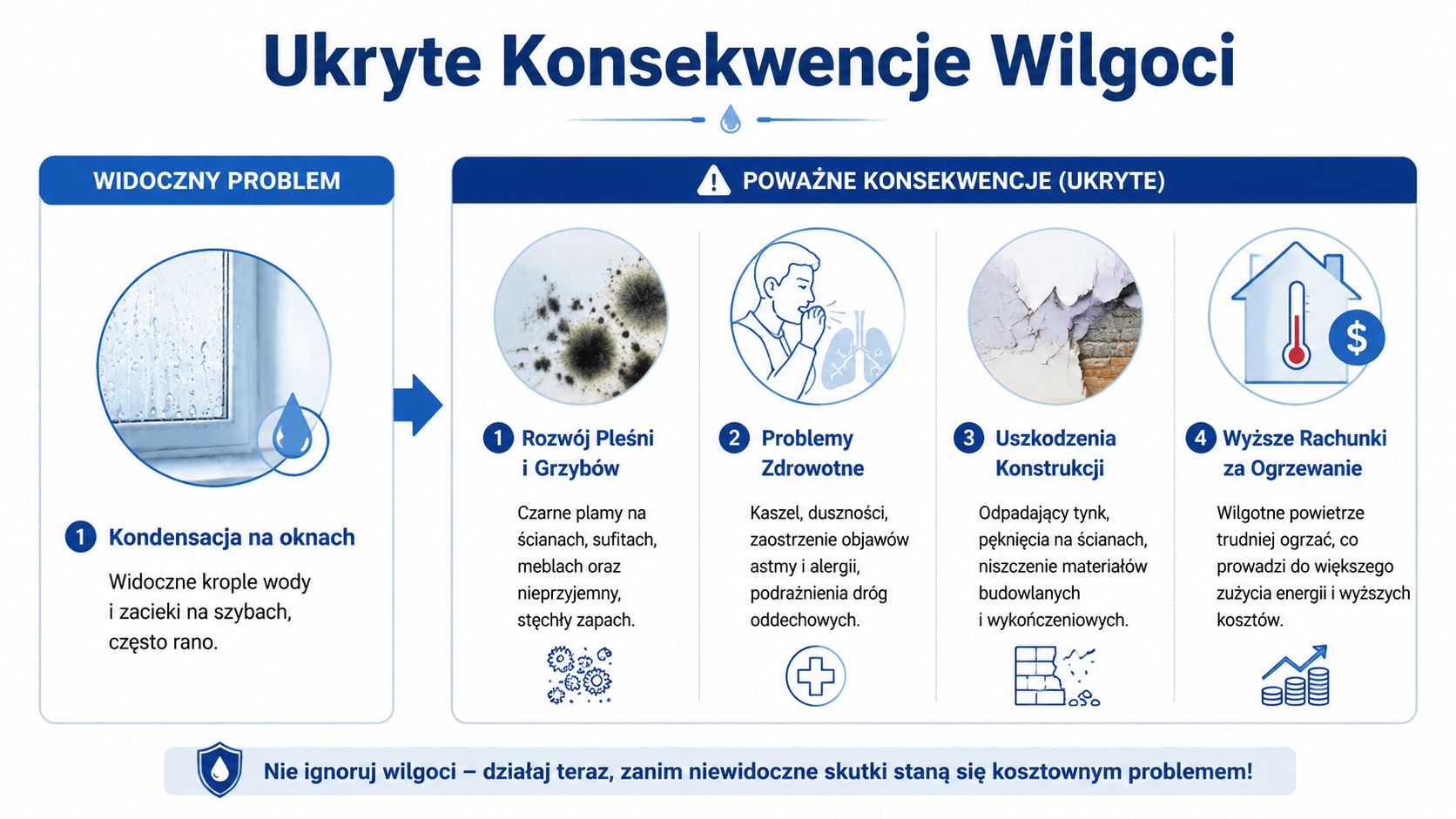 Infografika przedstawiająca widoczne oznaki kondensacji na oknach oraz poważne ukryte konsekwencje wilgoci w domu dla zdrowia i budynku.