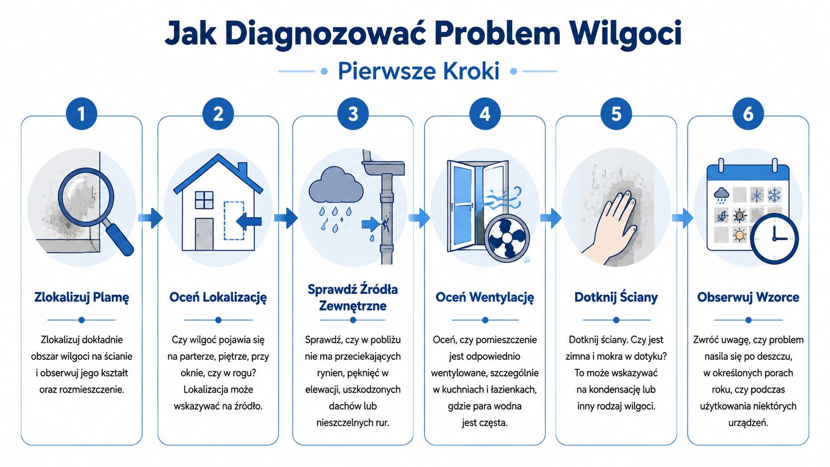 Grafika przedstawiająca sześć kluczowych kroków diagnostyki problemów z wilgocią na ścianach wewnątrz pomieszczeń mieszkalnych.