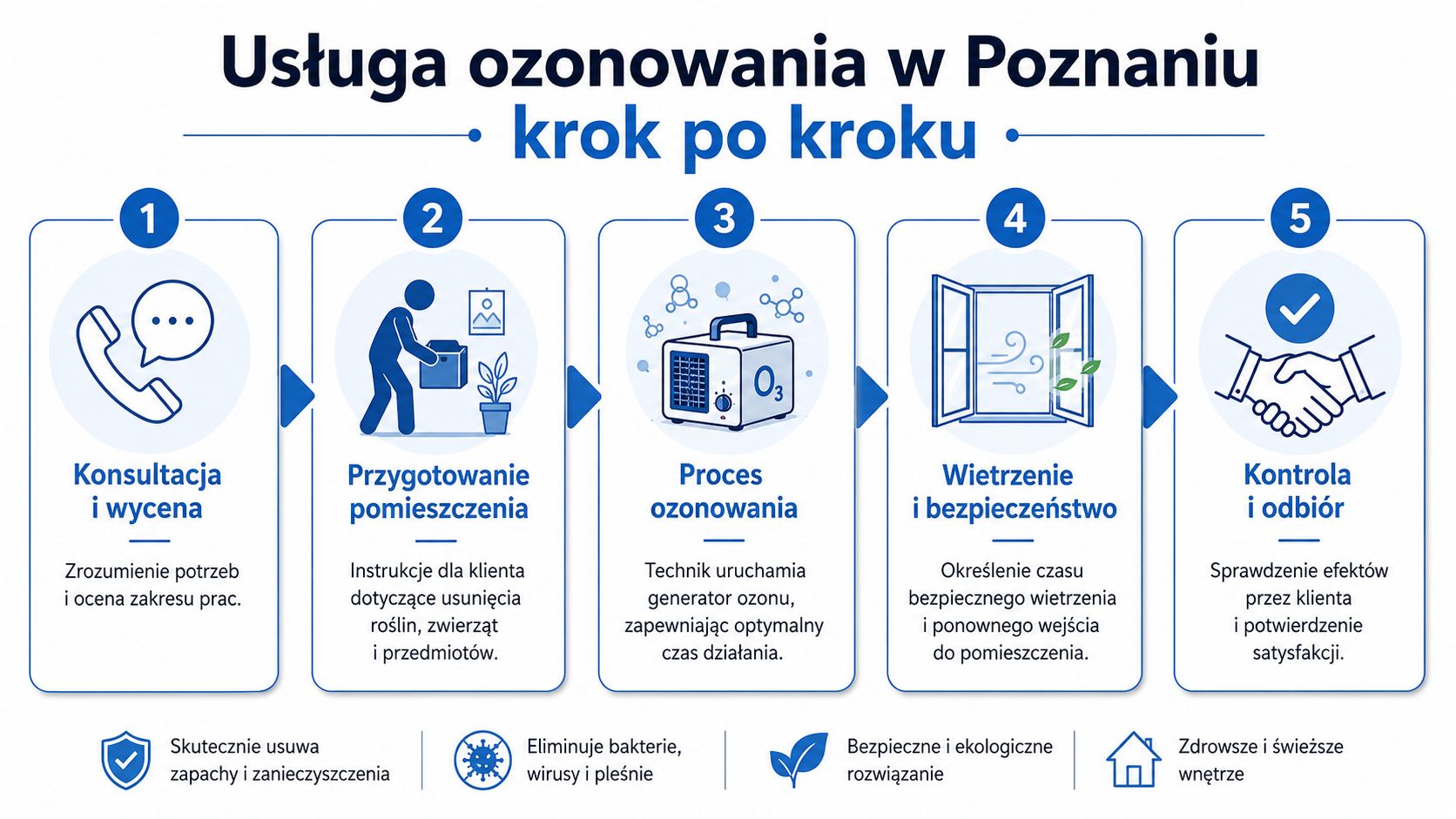 Grafika przedstawiająca pięciostopniowy proces usługi profesjonalnego ozonowania pomieszczeń w Poznaniu wraz z korzyściami zdrowotnymi.