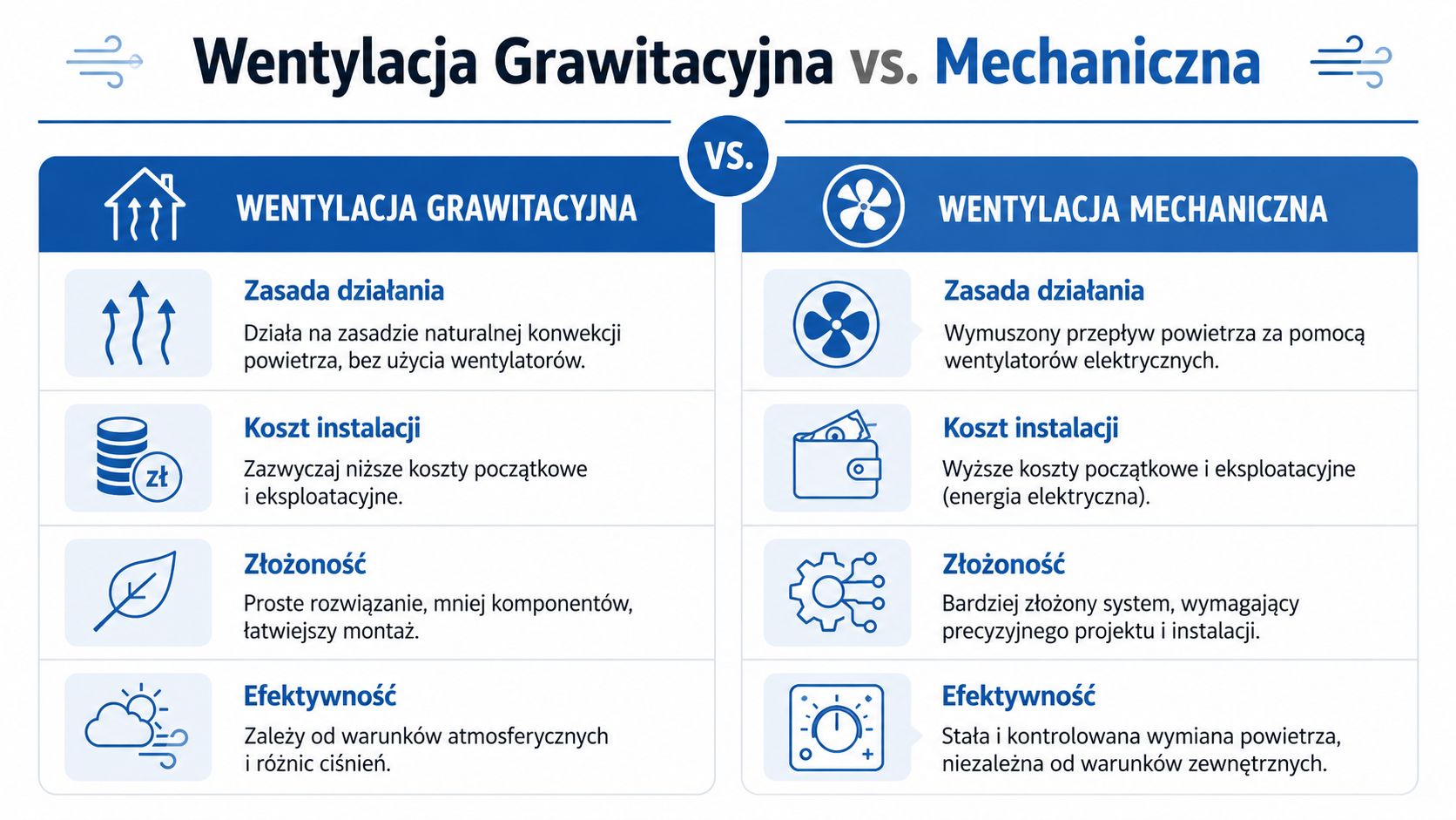 Porównanie wentylacji grawitacyjnej i mechanicznej z uwzględnieniem zasady działania, kosztów, złożoności oraz efektywności obu systemów.