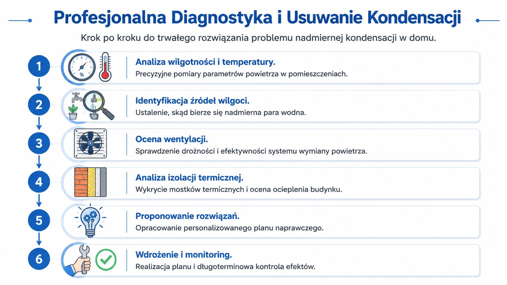 Sześciostopniowa infografika przedstawiająca profesjonalny proces diagnostyki i usuwania problemu kondensacji wilgoci w domowych pomieszczeniach krok po kroku.
