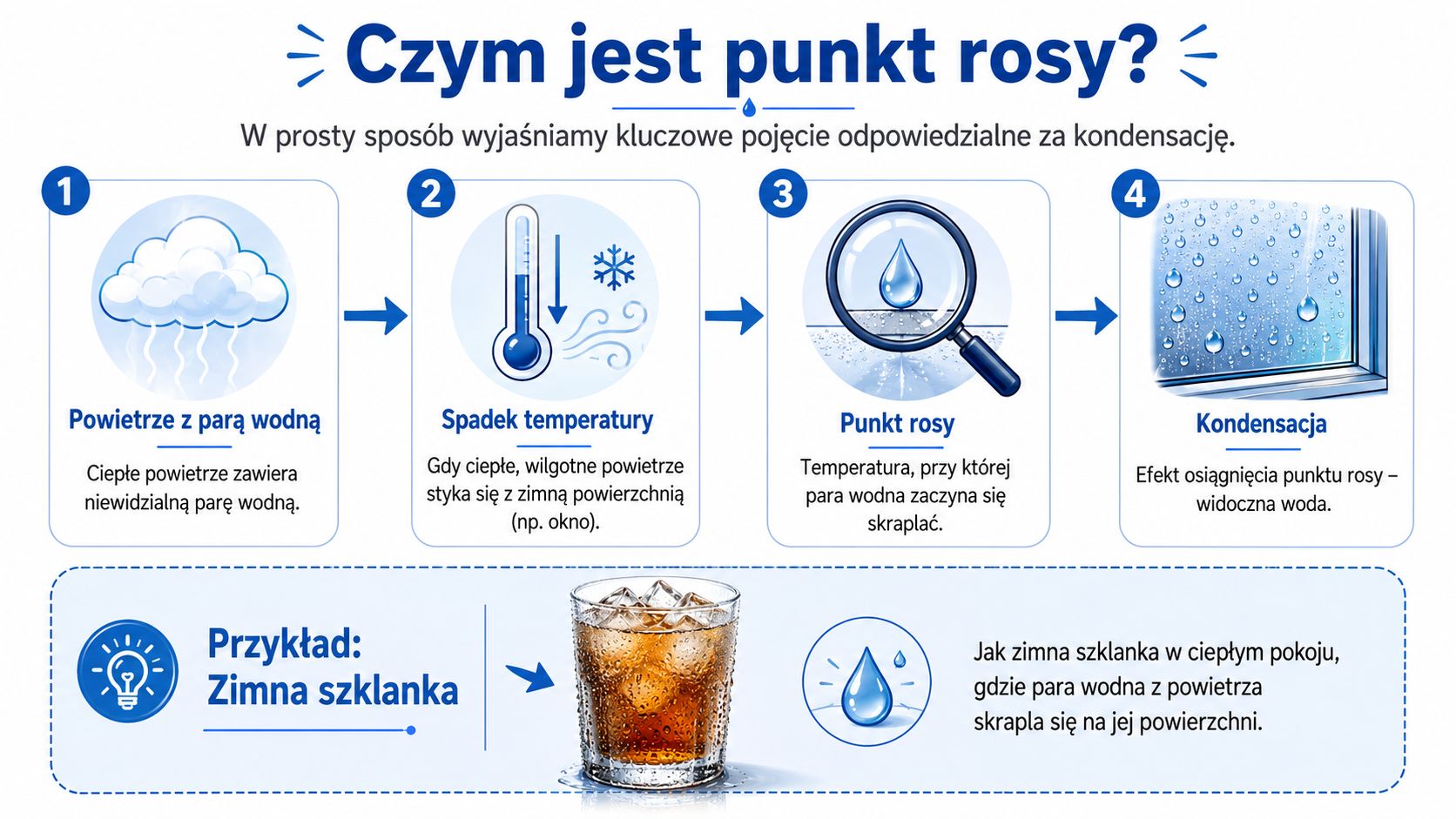 Infografika wyjaśniająca proces powstawania punktu rosy i kondensacji pary wodnej na zimnych powierzchniach w prosty sposób.