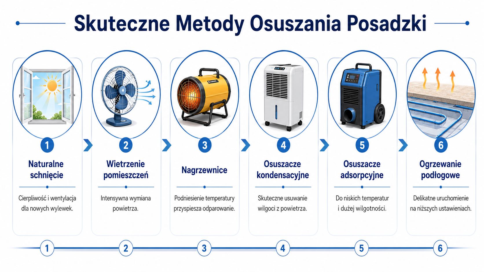 Grafika przedstawiająca sześć skutecznych metod osuszania posadzki w budynkach, od naturalnego schnięcia po nowoczesne systemy grzewcze i osuszacze.
