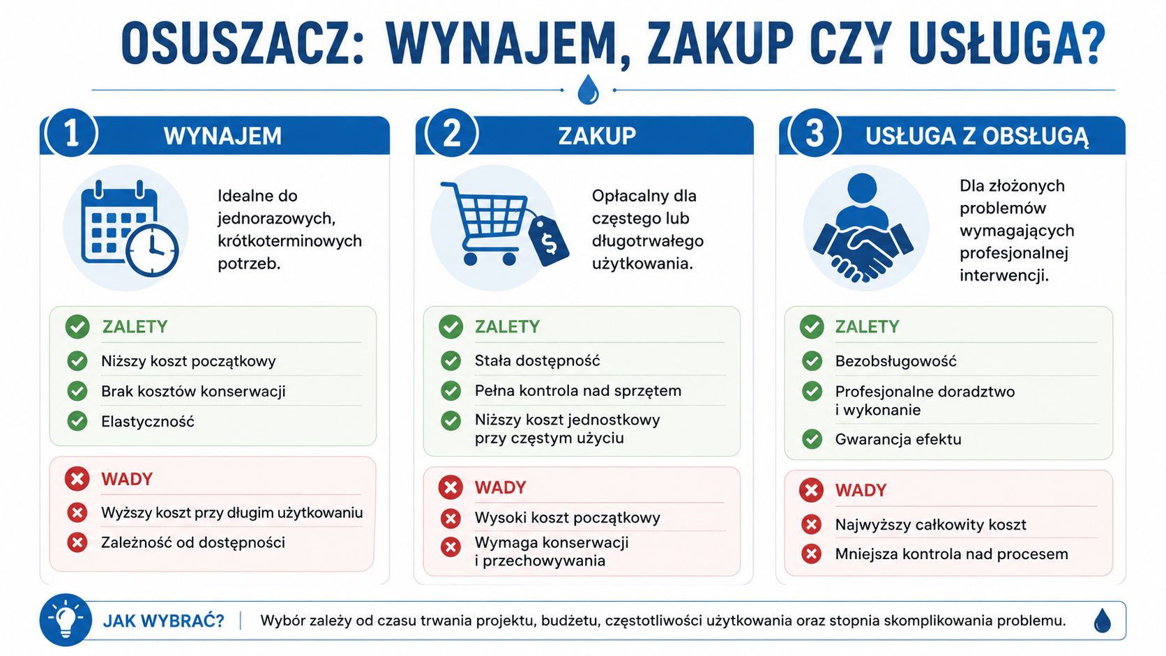 Porównanie opcji pozyskania osuszacza budowlanego: wynajem, zakup lub usługa z pełną obsługą specjalistyczną.