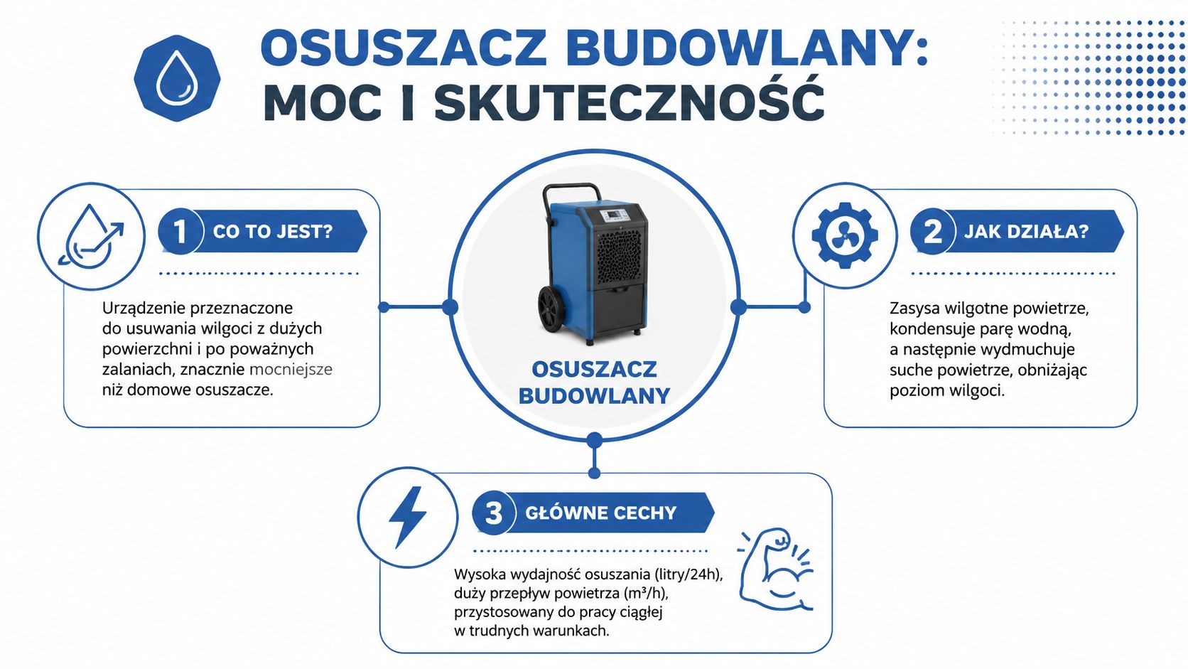 Niebieski osuszacz budowlany prezentujący swoje główne funkcje, zasadę działania oraz wysoką wydajność osuszania pomieszczeń w trudnych warunkach.