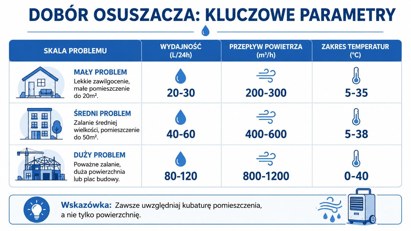 Tabela przedstawiająca kluczowe parametry doboru osuszacza budowlanego w zależności od skali zawilgocenia i wielkości pomieszczenia.
