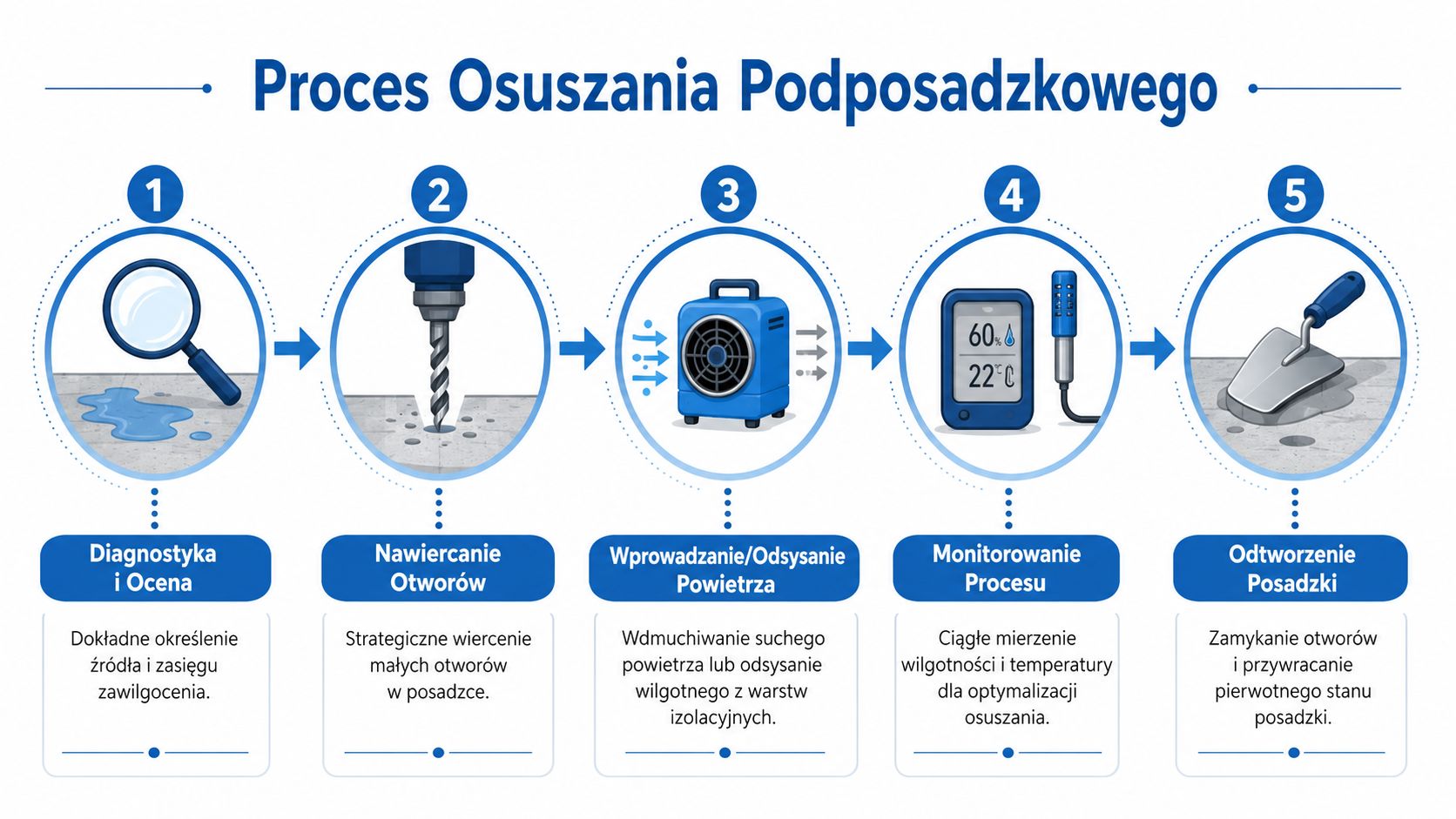 Grafika przedstawiająca pięcioetapowy proces osuszania posadzek, od diagnozy wilgoci aż po końcowe naprawy powierzchni podłogowych.