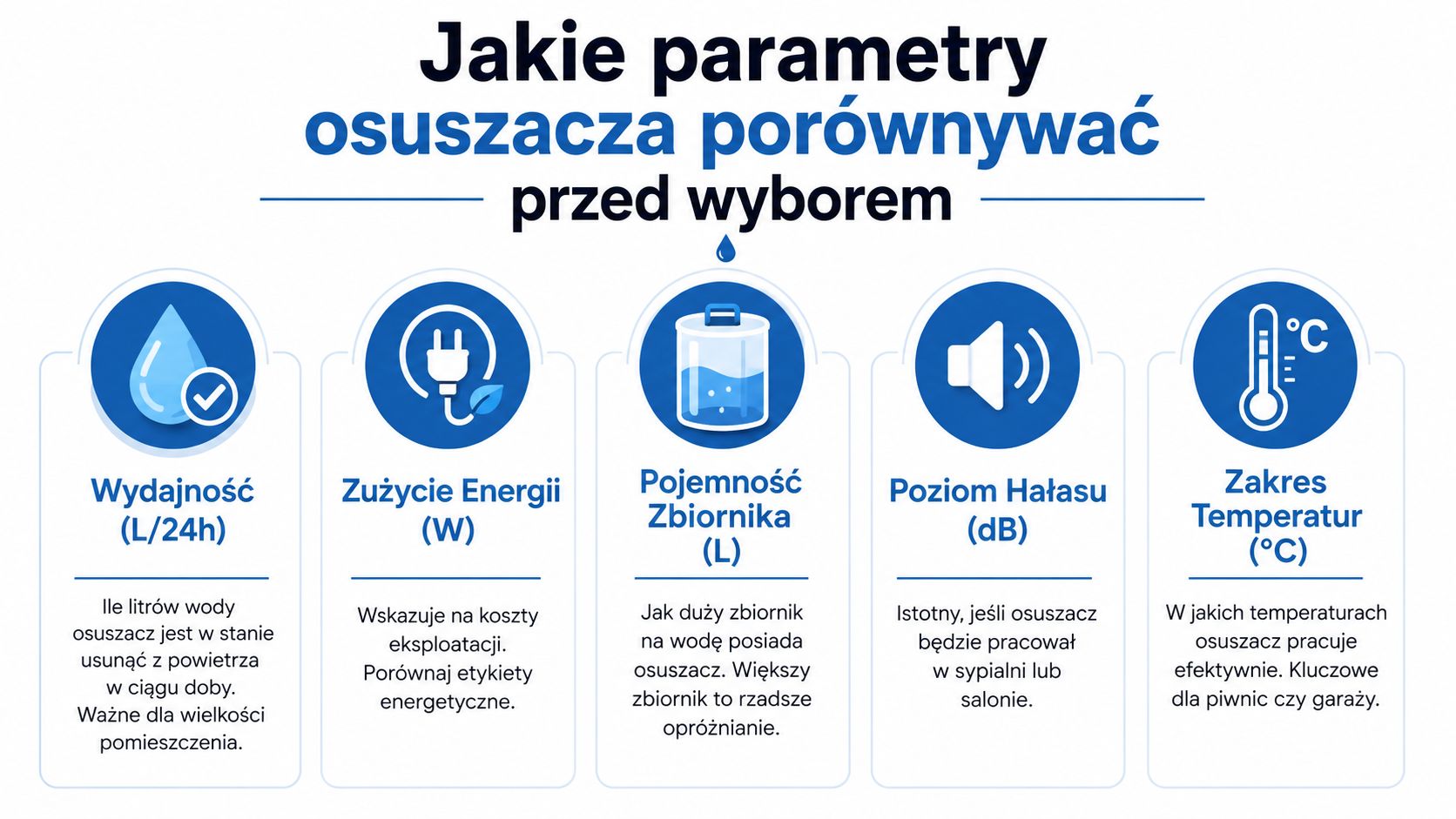 Infografika przedstawiająca pięć najważniejszych parametrów, które należy sprawdzić przed zakupem osuszacza powietrza, aby dokonać właściwego wyboru.