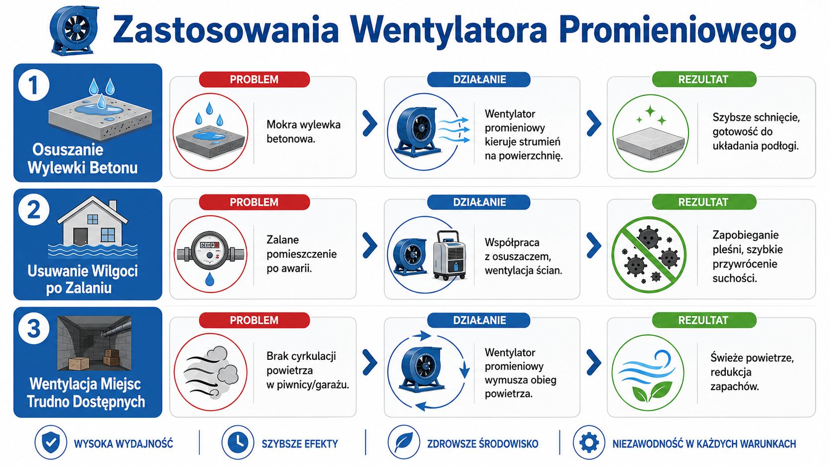 Infografika przedstawiająca trzy główne zastosowania wentylatora promieniowego w budownictwie: osuszanie wylewek, usuwanie wilgoci oraz wentylacja pomieszczeń.