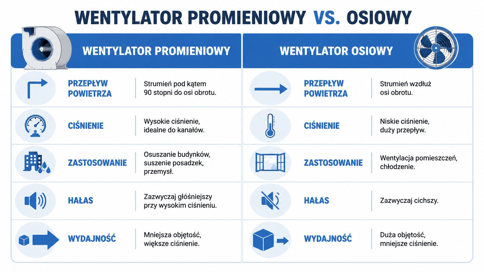 Porównanie parametrów technicznych i zastosowań wentylatora promieniowego oraz wentylatora osiowego w formie przejrzystej infografiki edukacyjnej.