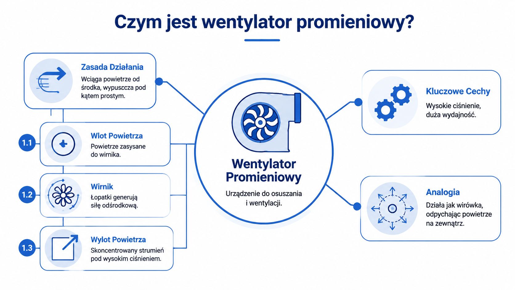 Schemat przedstawiający budowę i zasadę działania wentylatora promieniowego oraz jego kluczowe cechy i zastosowania.